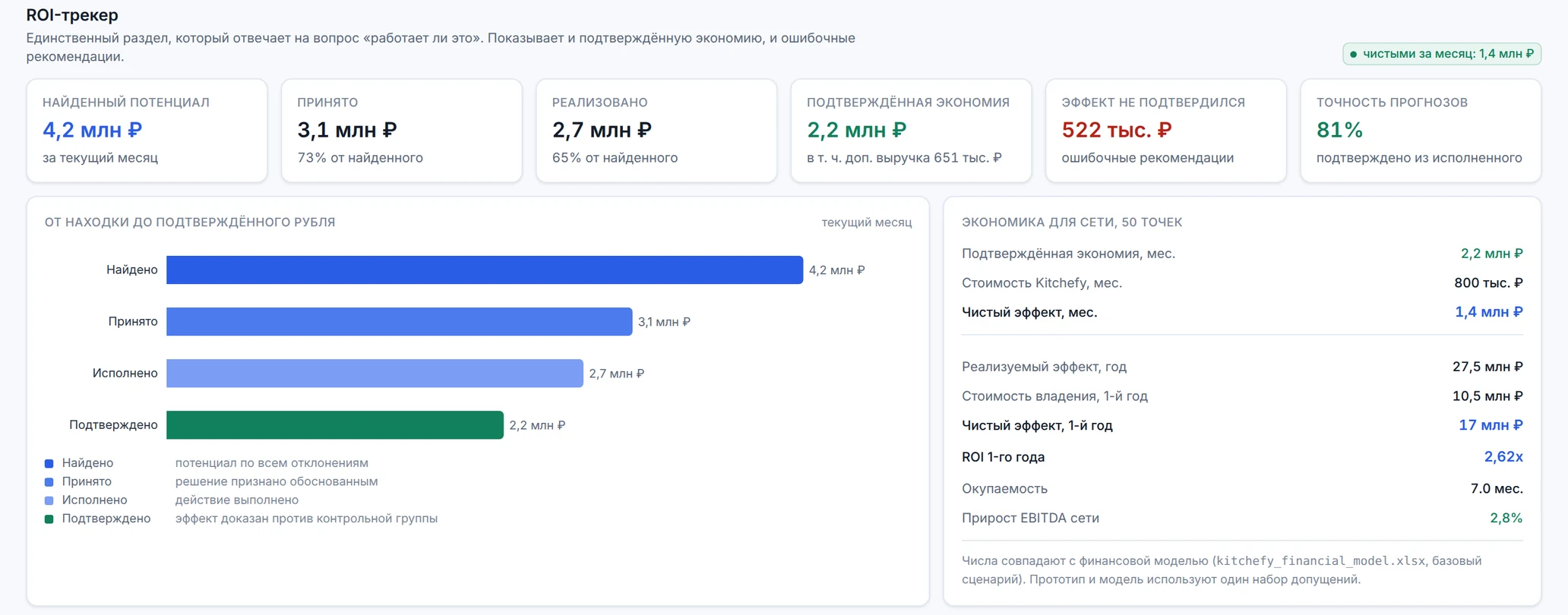 ROI-трекер: найденный потенциал 4,2 млн ₽, подтверждённая экономия 2,2 млн ₽, эффект не подтвердился 522 тыс. ₽, точность прогнозов 81%